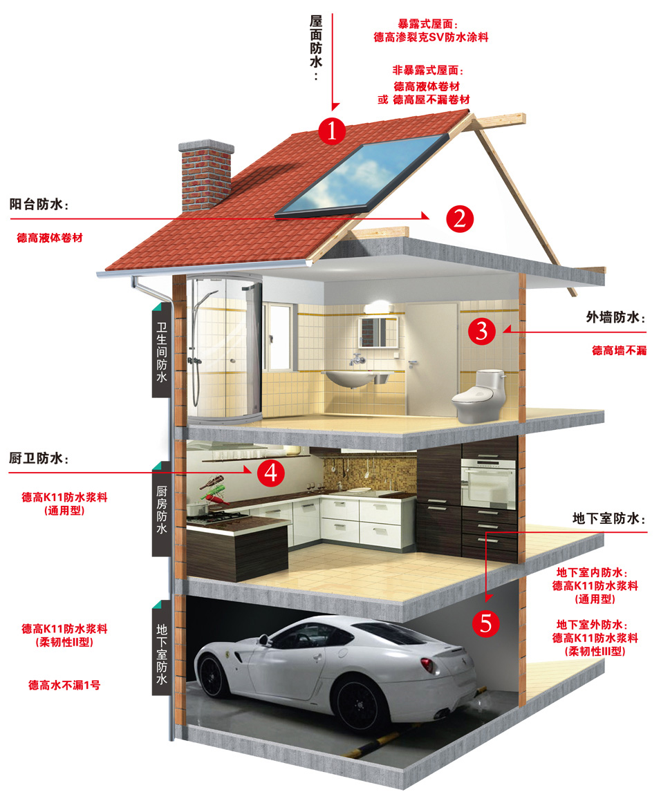 凯发K8旗舰厅住宅整体防水解决计划